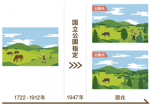 1947年に上信越高原国立公園に指定される前から現在に至る草原減少の変遷を示した図
