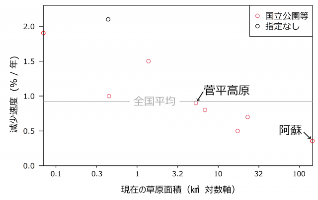 国立公園等と指定なしの公園の草原減少速度と草原面積を示したグラフ