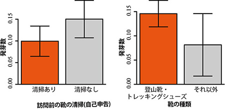 図2:訪問前の靴の清掃の有無と、靴の種類で比べた発芽数を示すグラフ