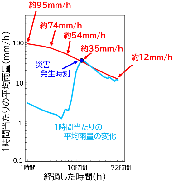 図2.横軸を経過した時間、縦軸を1時間当たりの平均雨量とした、両対数軸のグラフ