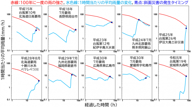 図3.大規模な土砂災害を引き起こした10事例の1時間あたりの平均雨量の変化と斜面災害が発生するタイミングを示したグラフ