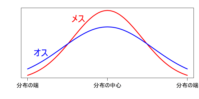 図3.性別毎に分布している生息密度を端と中心で示したグラフ