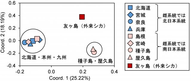 図2.全国8地点の地域ごとに異なる遺伝子型を示したグラフ