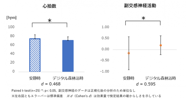 図1 心拍数と副交感神経活動の実験データの結果