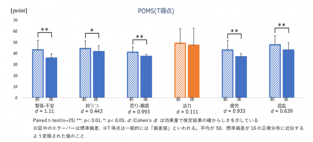 図2 6つの尺度（緊張-不安、抑うつ-落込み、怒り-敵意、活気、疲労、混乱）を測定した実験データの結果