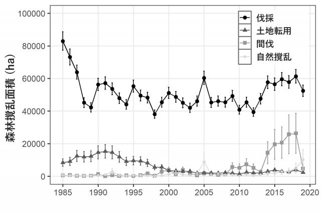 図2 1985年～2019年頃の森林撹乱面積の推移を示すグラフ
