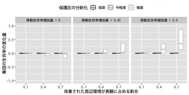 図2 移動生存率増加量を示す図