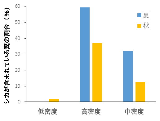 図2. 夏（6月～7月）と秋（9月～10月）に分けて、クマの糞の内容物の分析を行った結果