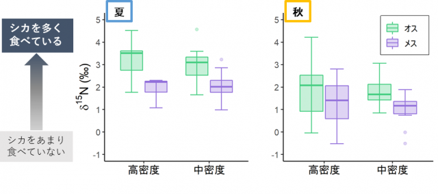 図3. 2000年から2014年にかけて学術捕獲されたクマの個体ごとの食性の変化を表したグラフ