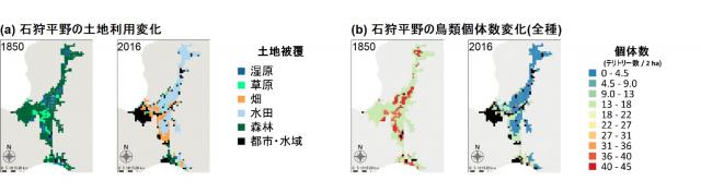1850年以降の土地利用の変化と鳥類個体数の変化を示す図