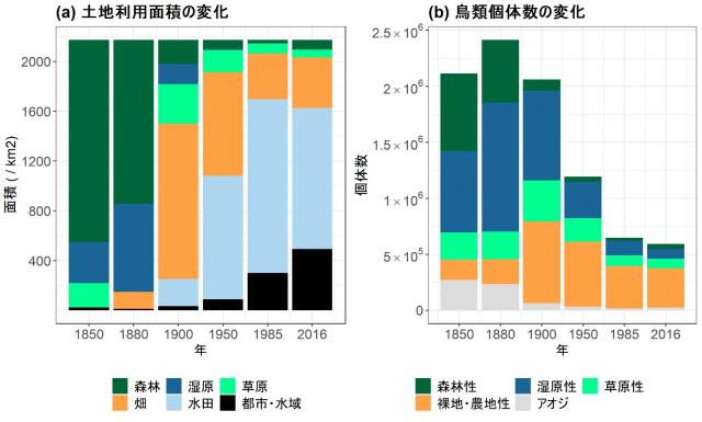 左：土地利用面積の変化(a)と、右：鳥類個体数の変化（b）を示す図