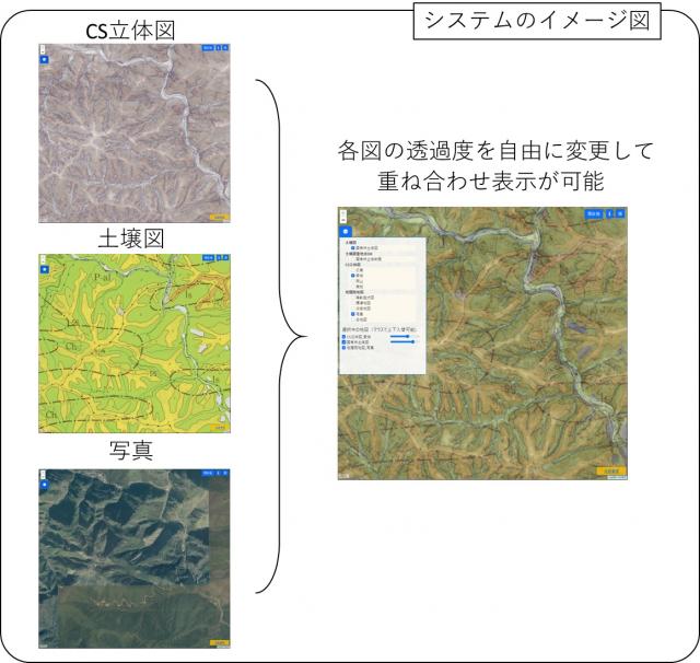CS立体図、土壌図、写真の透過度を変更し重ね合わせて表示させたシステムのイメージ図