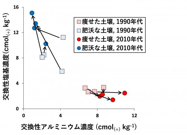 図1.交換性アルミニウム濃度と交換性塩基濃度を示したグラフ