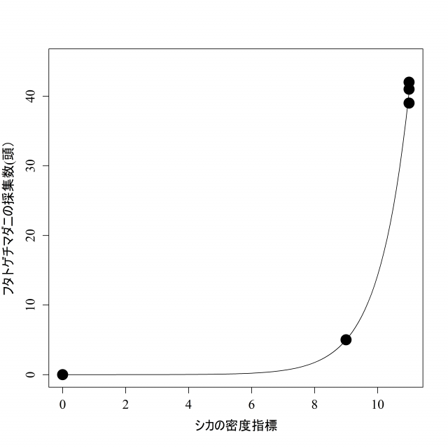 シカの密度指標が高い地点ほどフタトゲチマダニの採集した数が多いことを示すグラフ