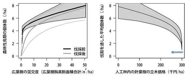 左：広葉樹の混交度に対する鳥類の個体数を示したグラフと、右：針葉樹の立木価格に対する鳥類の個体数を示したグラフ