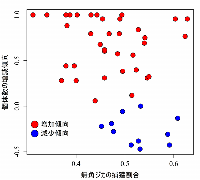 図2.無角ジカの捕獲割合が高くなると個体数が減少しやすかったことを示したグラフ