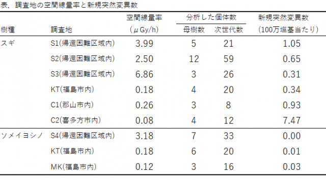 調査地の空間線量率と新規突然変異数を示した表