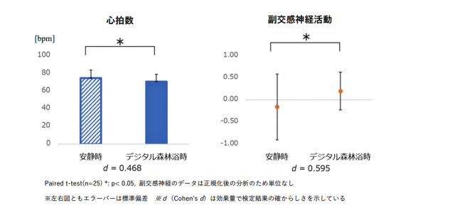 副交感神経の上昇および⼼拍数の低下などの改善効果を示したグラフ