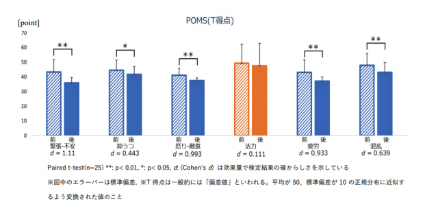 デジタル森林浴前後の「緊張、抑うつ、怒り、活力、疲労、混乱」などを示したグラフ