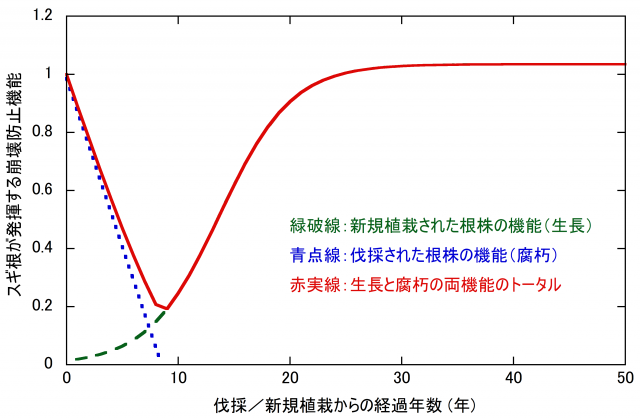 スギ根が発揮する崩壊防止機能と伐採、新規植栽からの経過年数を比べたグラフ