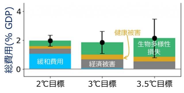 気候変動にかかる総費用（緩和費用、経済被害、健康被害、生物多様性損失）を推計したグラフ