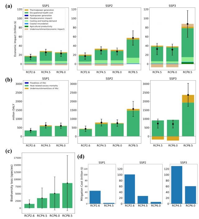 図1:各SSP/RCPシナリオの経済被害(a)、人間健康被害(b)、生物多様性被害(c)、緩和費用(d)を示したグラフ