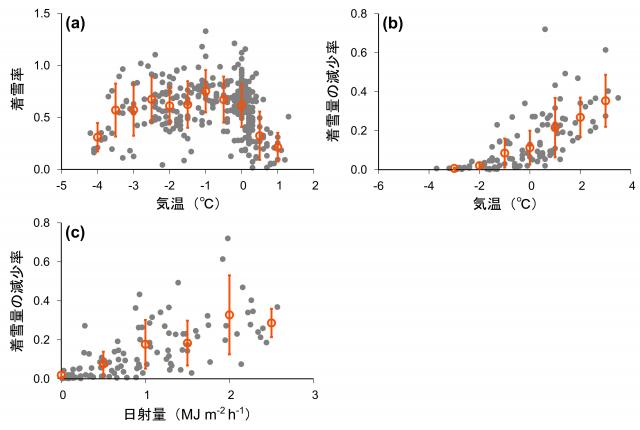図1 気温と着雪率、気温と着雪量の減少率、日射量と着雪量の減少率の関係を表したグラフ