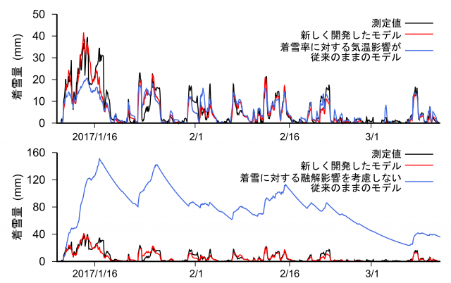 図3 着雪量の時間変化を比較したグラフ
