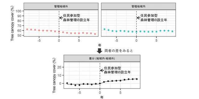 （参考図）管理地域内外の森林の質の推移を表したグラフ