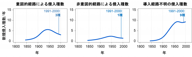 図2 導入経路ごとの年間新規侵入種数を示したグラフ