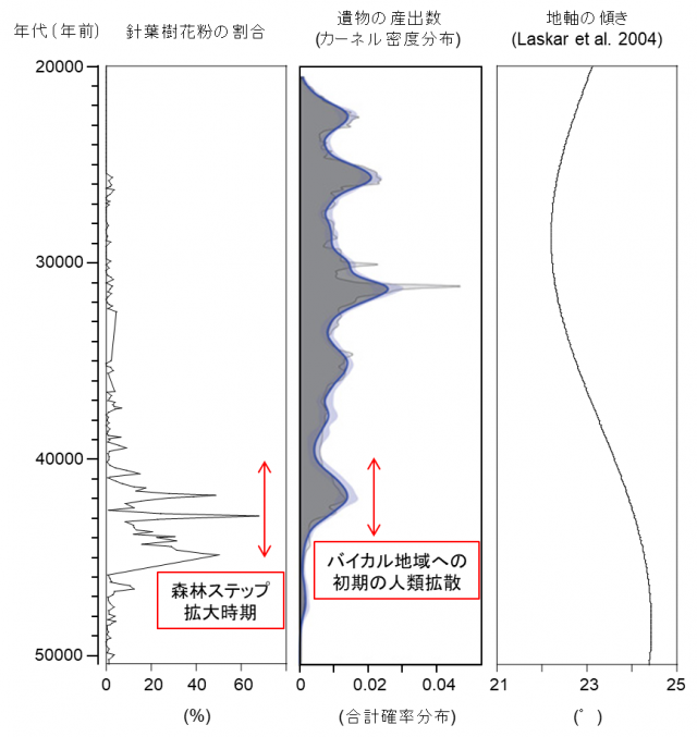 図2 上部旧石器時代初期の約4千年間に渡りバイカル地域における初期の人類拡散および定着が起きていたことを示すグラフ