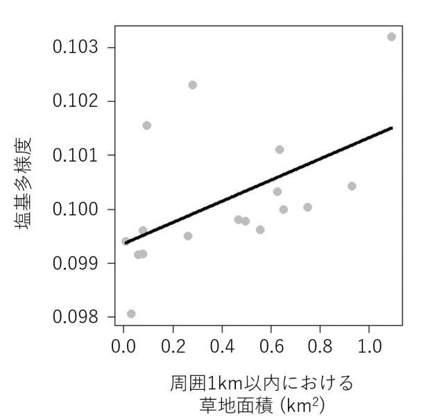 個体の移住の程度や集団の安定性などを指標する値と、生息地の周囲1km以内の草地の面積の関係を示すグラフ