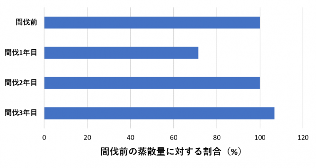 実際の条件を反映させた同一の気象条件を入力して間伐による蒸散量への影響を定量的に明らかにしたことを示すグラフ