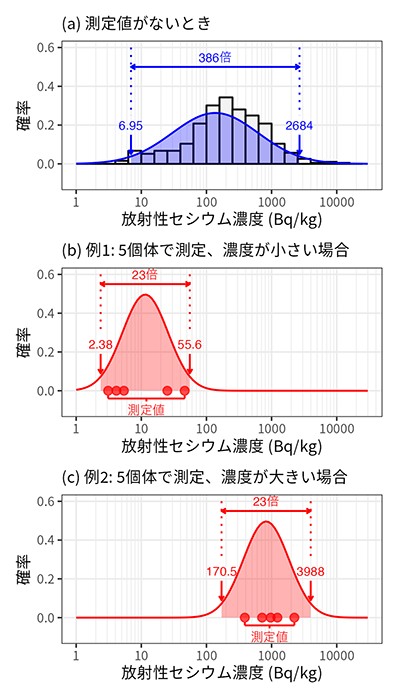 当年枝の放射性セシウム濃度の予測の例を示したグラフ
