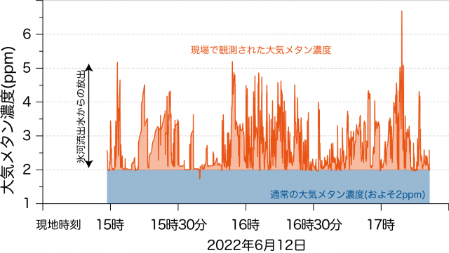 通常の大気メタン濃度と現場で観測された大気メタン濃度を示すグラフ