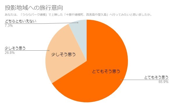 投影地域への旅行意向のアンケート結果を示した円グラフ