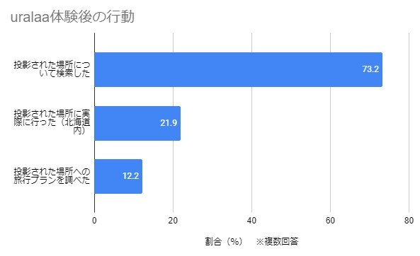 uralaa体験後の行動を示したグラフ