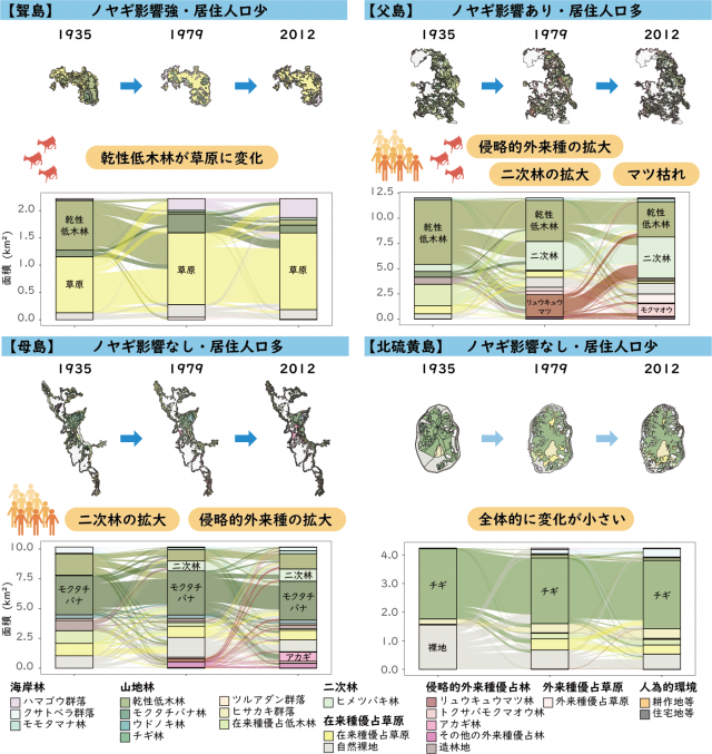 77年間での植生変化の傾向を示すグラフ