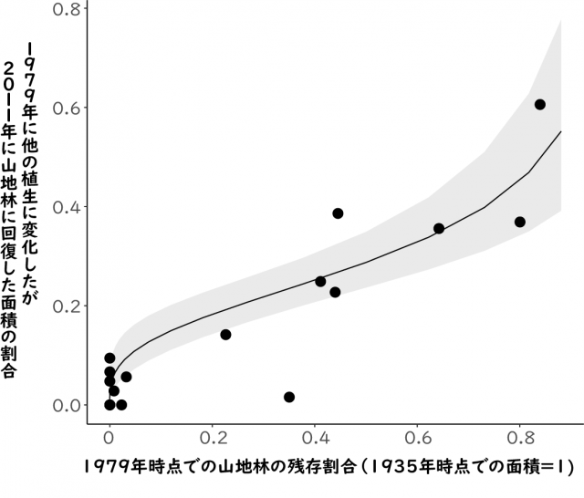 山地材の残存割合と山地林に回復した面積の割合を示すグラフ