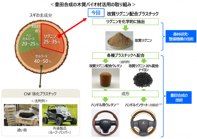 豊田合成の木質バイオ材活用の取り組みとして、スギの主成分であるリグニンから改質リグニン配合プラスチックを開発し、自動車の一部に活用します