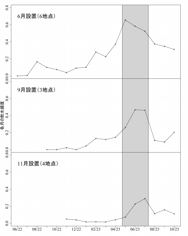 メスジカを対象に2022年の6月、9月および11月と3つの異なる時期に食塩水を設置し、2023年10月下旬まで調査した結果を示すグラフ