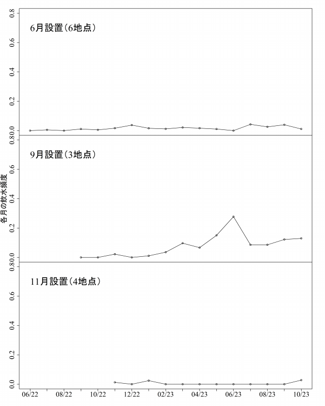 alt=オスジカを対象に2022年の6月、9月および11月と3つの異なる時期に食塩水を設置し、2023年10月下旬まで調査した結果を示すグラフ