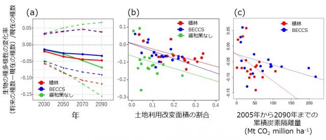 (a)2030年～2090年までの生物の種多様性変化率(b)土地利用改変面積の割合(c)2005年～2090年までの累積炭素隔離量との関係を示したグラフ