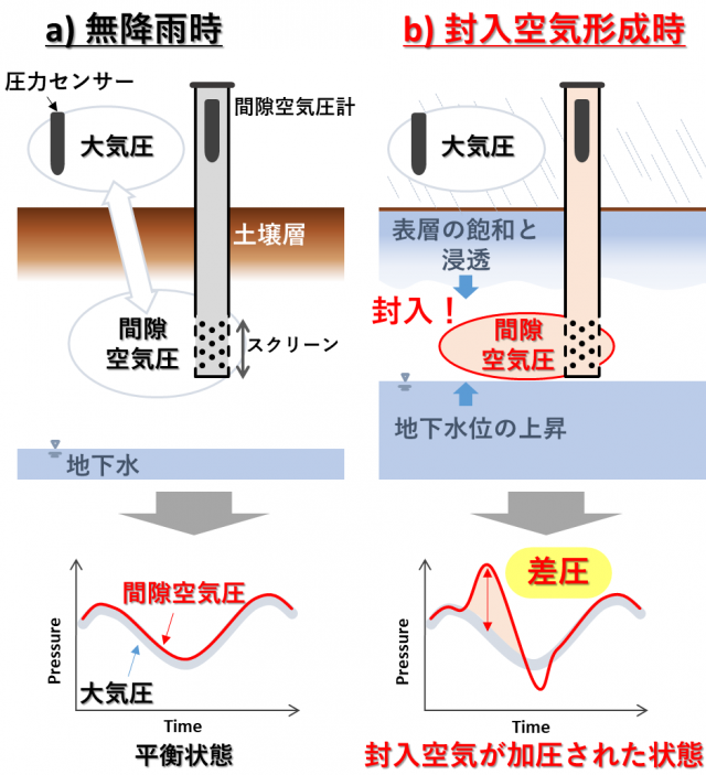 左a)無降雨時：大気圧と間隙空気圧は同調した値を示した図。右b)封入空気が加圧された状態を示した図。