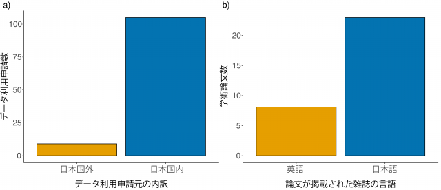 グラフ左：データ利用申請数とデータ利用申請元の内訳(a)、グラフ右：学術論文数と論文が掲載された雑誌の言語の内訳(b)を示すグラフ