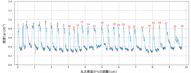 図1の画像データを丸太の外周から内部に向かう密度のデータに変換したもの