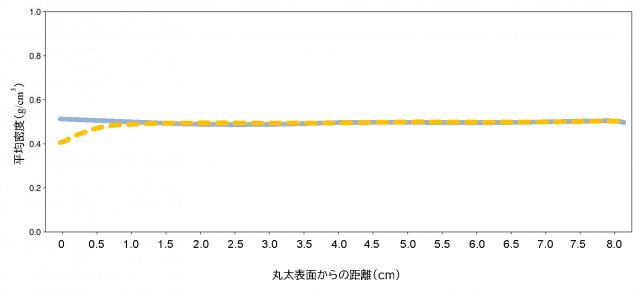 丸太の表面から内部にかけて密度の変動がどのように分布するのかを模式的に示したもの