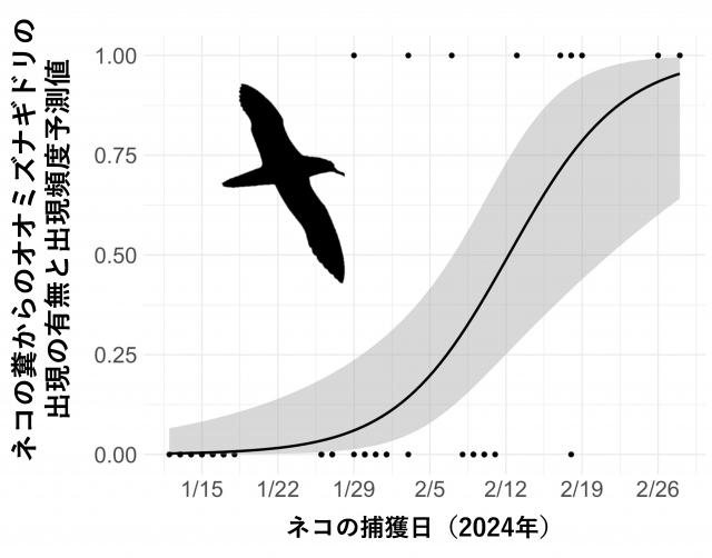 ネコの糞からのオオミズナギドリの出現の有無と出現頻度予測値を表したグラフ