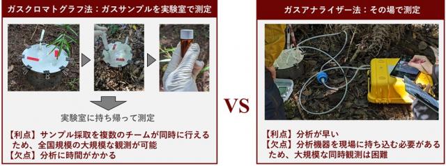 革新的ガス分析手法を開発～森林土壌から放出・吸収される温室効果ガス測定を大幅に効率化～