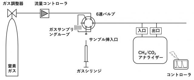 ガスクロマトグラフ法とガスアナライザー法、2つの手法を融合させ新たなシステムを開発した概要図